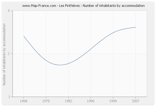 Les Pinthières : Number of inhabitants by accommodation